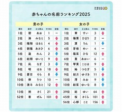 たまひよ「赤ちゃんの名前ランキング」発表、男女1位や2025年の傾向は?