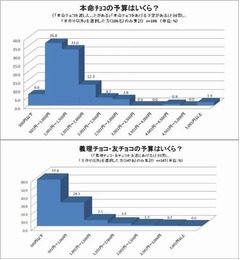 女子高生のバレンタイン予算、本命は平均1,100円＆義理・友は433円。