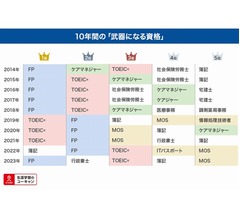 10年間で最も多く選ばれた“武器になる資格”は？