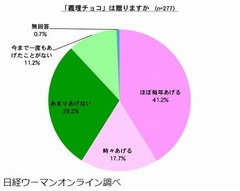 働く女性の“義理チョコ”事情、約6割が「贈る派」＆人数は平均8.4人。