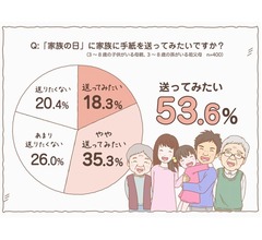 家族に手紙、送ってみたい？