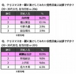 一緒にXmas過ごしたい芸能人、トップは「向井理」と「綾瀬はるか」に。