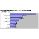 子どもが好きなキャラクター、「アンパンマン」が11年連続で1位に。