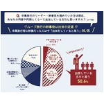 旅行“幹事役”は出世の近道？ 半数以上が「同期より出世」と感じる。