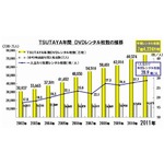 TSUTAYAレンタル数が過去最高、前年比106.9％の7億4,224万枚に。