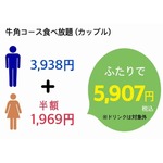 牛角が期間限定“女性半額”食べ放題、背景に「女性は男性に比べて肉4皿分少ない」