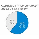 部下6割が「上司いなくなって」、4割は“モンスター上司”との認識も。