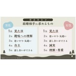 結婚相手に求めるもの、1位は男女とも「見た目」