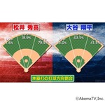 大谷翔平選手と松井秀喜氏、“新旧スラッガーの打撃成績”徹底分析