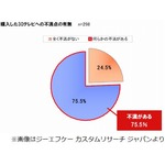 3Dテレビ所有者の75％が「不満」、非所有者の「購入したくない」は7割超。