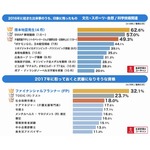 2016年に最も印象に残った出来事は？