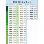 耐震意識の高い“耐震県”ランキング、1位は？