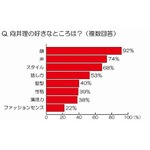 向井理の“好きなところ”は？ 「顔」「声」「スタイル」 がトップ3に。