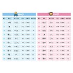 2011年生まれは「大翔」と「結衣」が最多、赤ちゃんの名前ランキング。