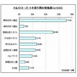 バイトやパートは何で探す？  ネットより利用率高い「無料求人雑誌」。