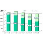 2013年はBlu-rayが大幅な伸長、映像ソフト市場のシェア42.8％に。