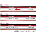 井川慶投手が「WCCF」関東王者に、大好きなサッカーゲームで気分転換。