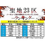 東京23区のアニメ聖地数1位は？ 秋葉原有する“千代田区”がダントツ。