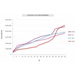 ニンテンドー3DSが過去最速で500万台突破、発売1年未満の52週目で。