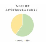 JS研究所が調査、小学生「ムダ毛」へのホンネとお手入れ