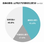 約6割が脱毛・ムダ毛の適切なケアができていない“ケア迷子”に