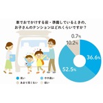 「車でおでかけ途中に子どものテンション下がる」6割超