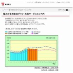 東京電力が「電力使用状況グラフ」を公開、ヤフーもメーターを掲載。