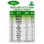 “死後に”住みたい街の1位は？ 距離や利便性など実用的な希望多く。