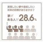 “夢を叶えるための値段”は？ 男女の意識に違いも