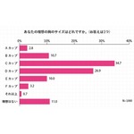 自分の“おっぱい”は何点？ 平均は「46.1」