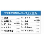 小学生の“憧れの人”、「お父さん」初のトップ10圏外に