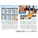 「OVER40男子タレント」人気は？ 女性は福山雅治＆男性は上田晋也を支持。