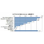 地震時に首都圏在住者はどう行動？ 25％が「家族の安否」思い浮かべる。