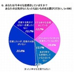 “幸せ恋愛”組の行動パターン、「素直に愛情表現」「約束に積極参加」。