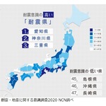 耐震意識の高い“耐震県”、2020年の1位は…