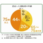 祖父母世代「運転への自信」減少、逆走・安全運転調査で