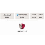 メルカリが鹿島アントラーズの経営権取得