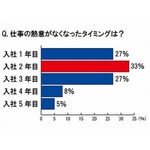 新人の仕事の熱意は2年目まで、半数以上が「今の上司は理想と違う」。