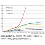 風疹の記録的な増加傾向続く、年初からの累積報告数は1,000例間近に。