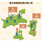 最も排便満足度が高い“うんち県”発表、ボラギノールの天藤製薬が調査