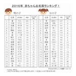 2016年の赤ちゃんお名前ランキング