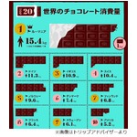 チョコレート消費量多い国は？ 日本は2.1キロ／年でトップ20圏外。