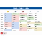 10年間で最も多く選ばれた“武器になる資格”は？