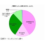 働く女性の“義理チョコ”事情、約6割が「贈る派」＆人数は平均8.4人。