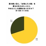 夏の暑さで「お気に入りの服を着られなかった」…女性の7割超が後悔