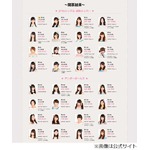 AKB48総選挙1位は渡辺麻友に、HKT指原莉乃の連覇阻止し悲願成就。