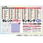 “タレントパワー”1位は嵐に、日経エンタがタレント1,196組を調査。