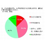今夏のムダ毛処理はどうする？ 男性の半数が「美女でもムダ毛に幻滅」。