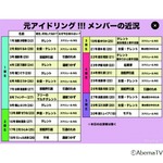 元アイドリング!!!たちの悲惨な近況