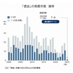 “書店の倒産”急激に減少、「脱書籍」ビジネス拡大で業績が回復したケースも
